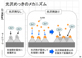 光沢めっきはなぜ光る？