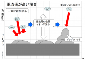 高速めっきのメカニズム